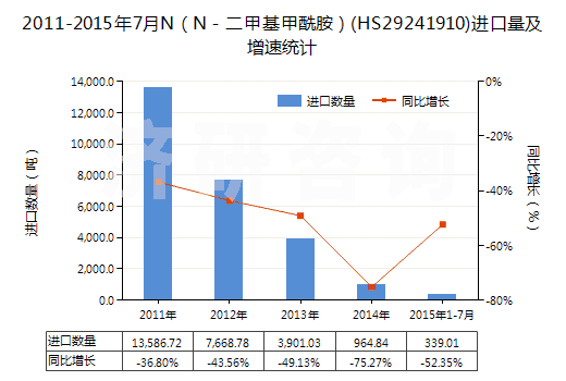 2011-2015年7月N(N-二甲基甲酰胺)(HS29241910)進(jìn)口量及增速統(tǒng)計(jì) 2011-2015年7月N(N-二甲基甲酰胺)(HS29241910)進(jìn)口量及增速統(tǒng)計(jì)